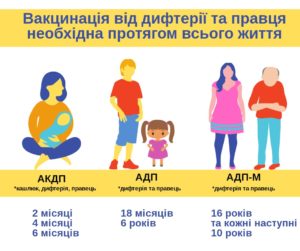 Дифтерія небезпечніша за кір: чому необхідно вакцинуватися від дифтерії та правця