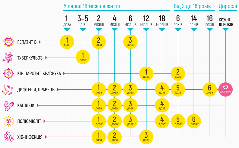 Рутинна вакцинація – це важливо!