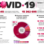 Про хід вакцинальної кампанії проти COVID-19